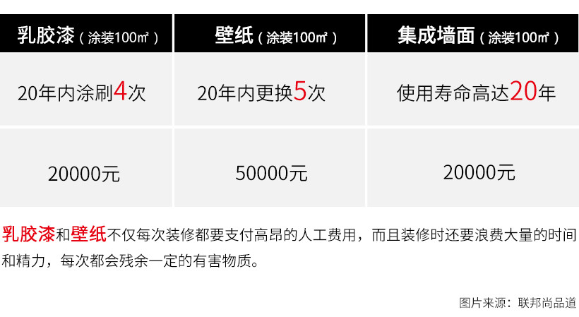 联邦尚品道 集成墙面 装修选材